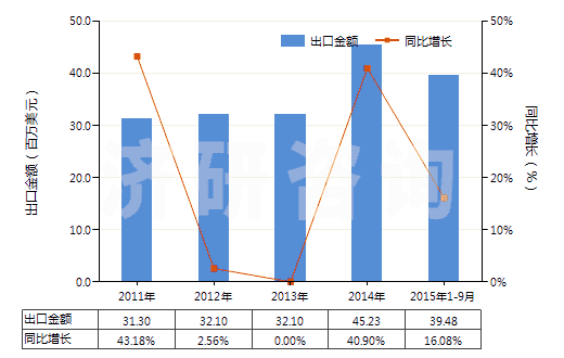 2011-2015年9月中國(guó)加強(qiáng)或與其他材料合制硫化橡膠管(裝有附件、硬質(zhì)橡膠除外)(HS40094200)出口總額及增速統(tǒng)計(jì)